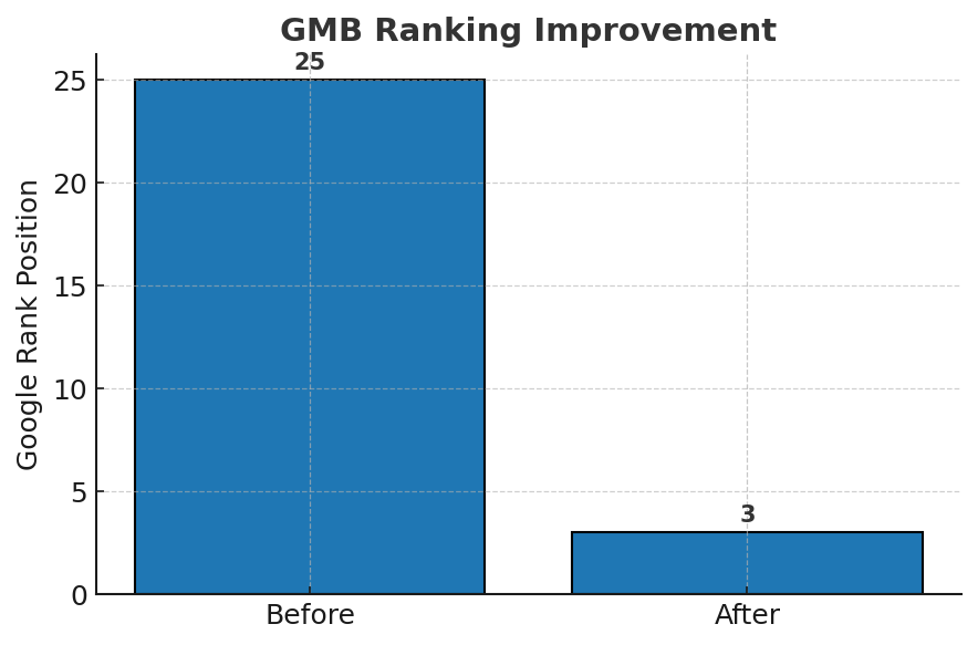 Top Google ranking result on GMB for Civil Lines-based service business in Allahabad