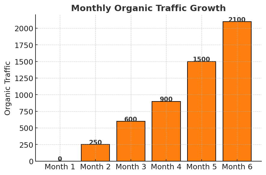SEO for local coaching centers in Prayagraj with 300% traffic growth and improved keyword rankings