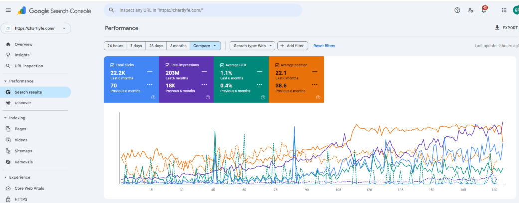 Google Ads CPA Reduction Dashboard