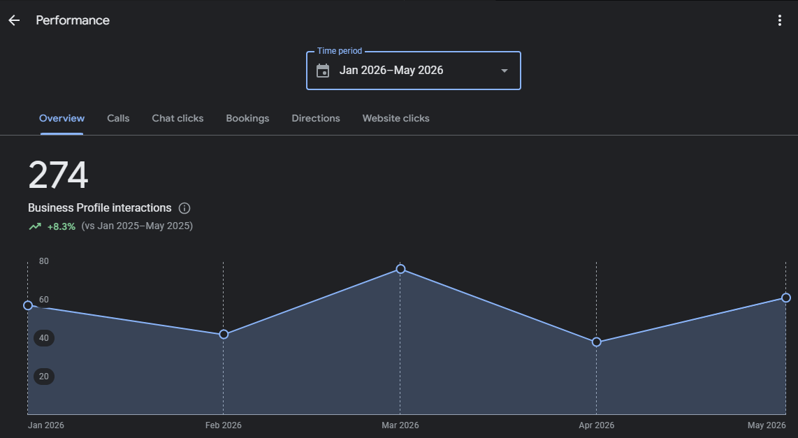 Google My Business Performance Screenshot Driving Local Interactions